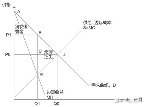 無謂損失圖解|无谓损失